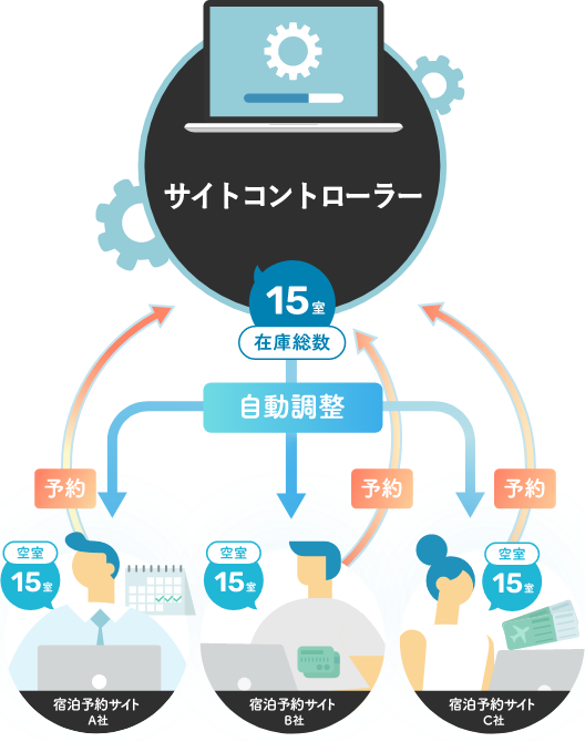 サイトコントローラーTEMAIRAZUを利用