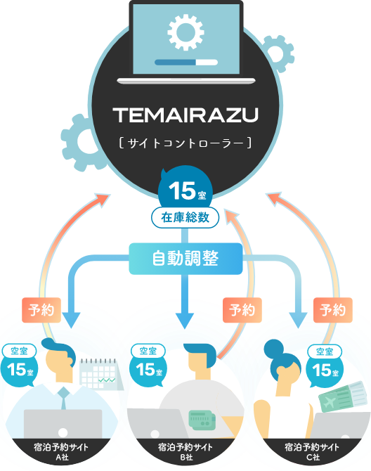 サイトコントローラーTEMAIRAZUを利用