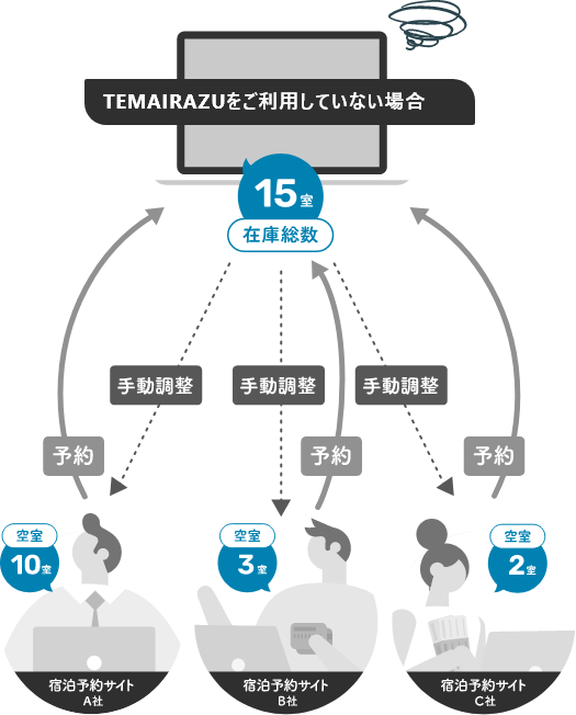 TEMAIRAZUをご利用していない場合