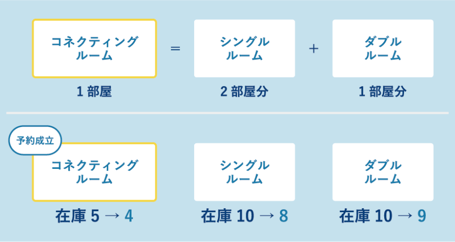 コネクティングルーム機能