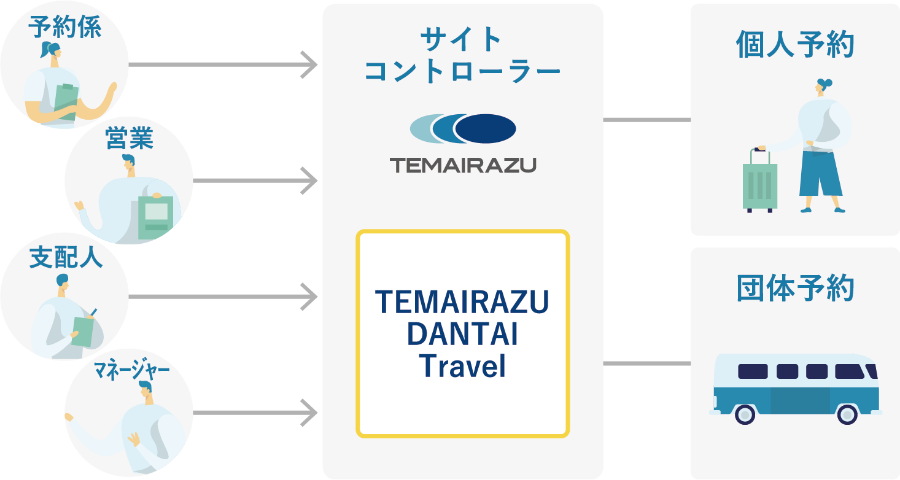 TEMAIRAZU DANTAI Travel 接続図