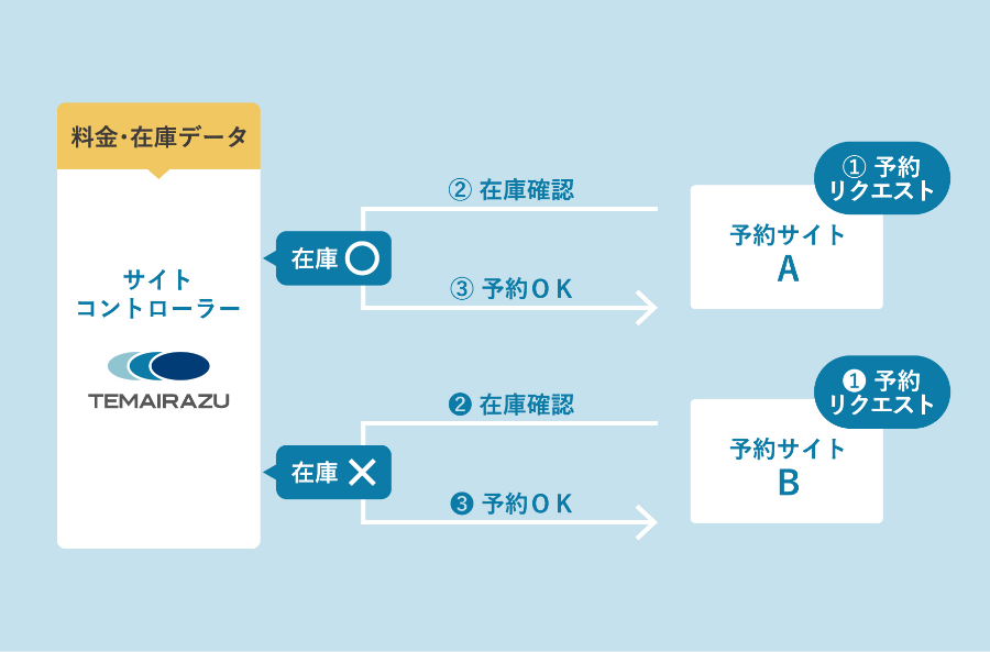 一元在庫イメージ