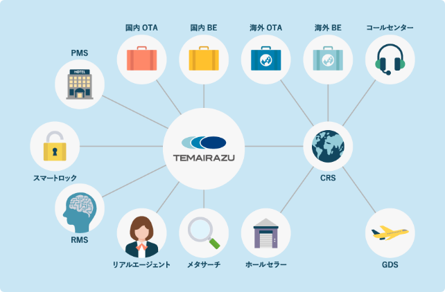 システム連携数国内最多