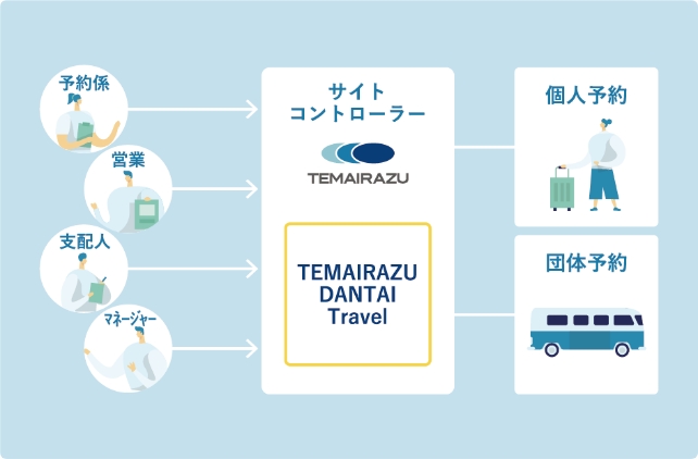 TEMAIRAZU DANTAI Travel