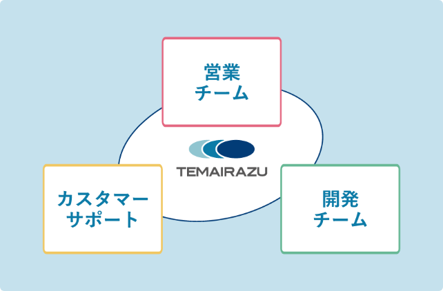 業界随一のサポートを提供