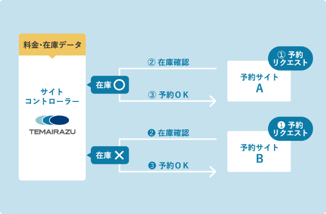 OBリスクを最小限に抑える連携方式