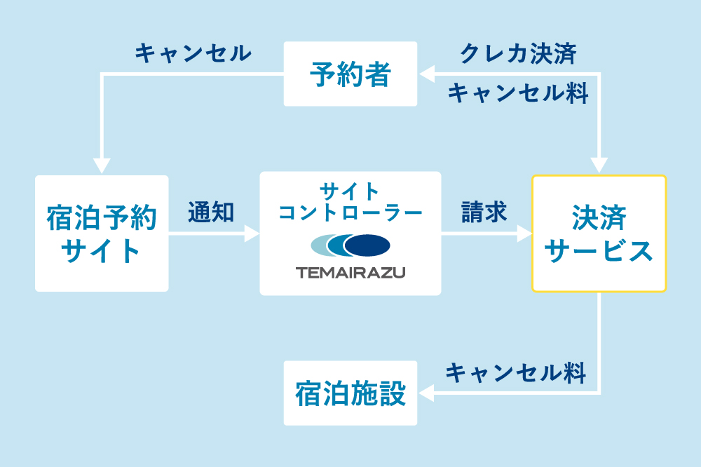 ノーショー決済