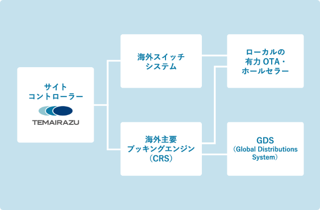 独自連携でパートナー拡大