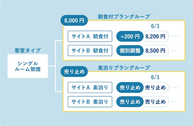 プラングループ機能