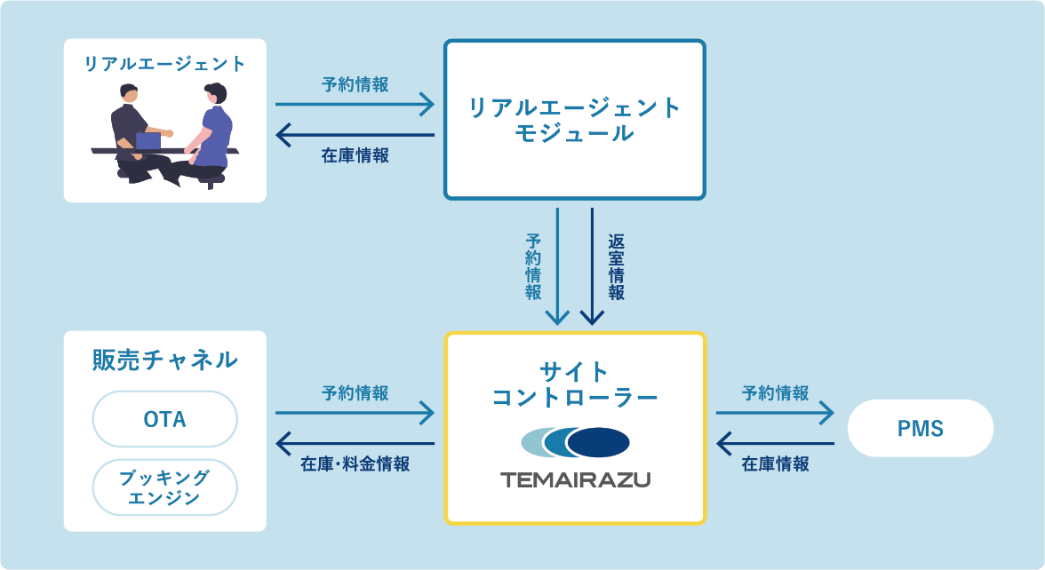 リアルエージェント一元管理