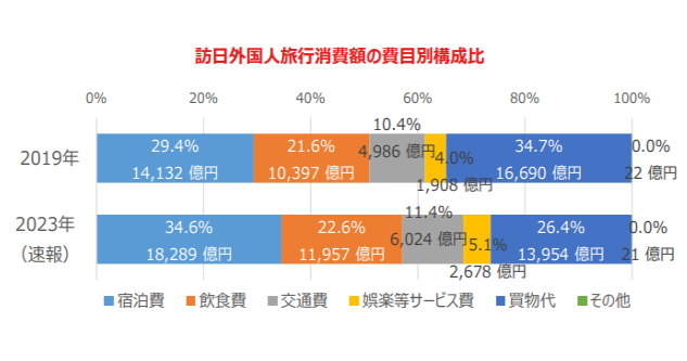 宿泊費が最も多いインバウンド