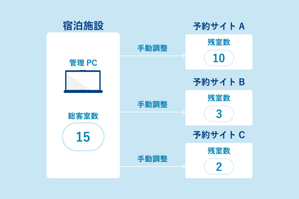 サイトコントローラーとは